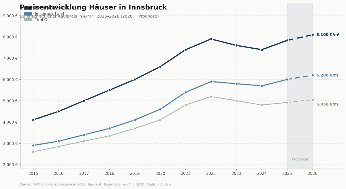 Preisentwicklung Häuser Innsbruck