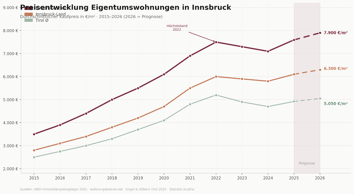 Preisentwicklung Eigentumswohnungen Innsbruck 2015–2026